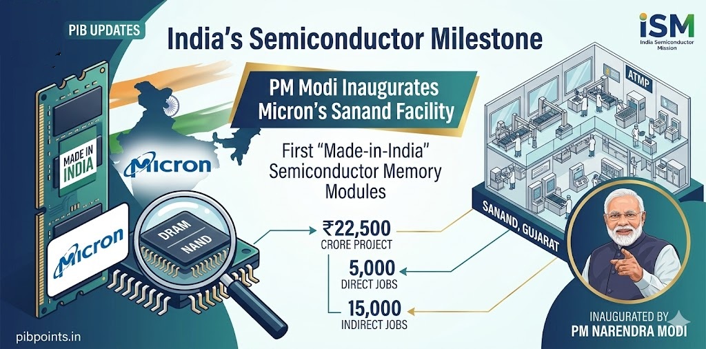 Infographic for the inauguration of Micron’s semiconductor facility in Sanand, Gujarat, featuring memory modules, a magnifying glass showing DRAM/NAND chips, an isometric factory view, and PM Narendra Modi, with pibpoints.in branding.