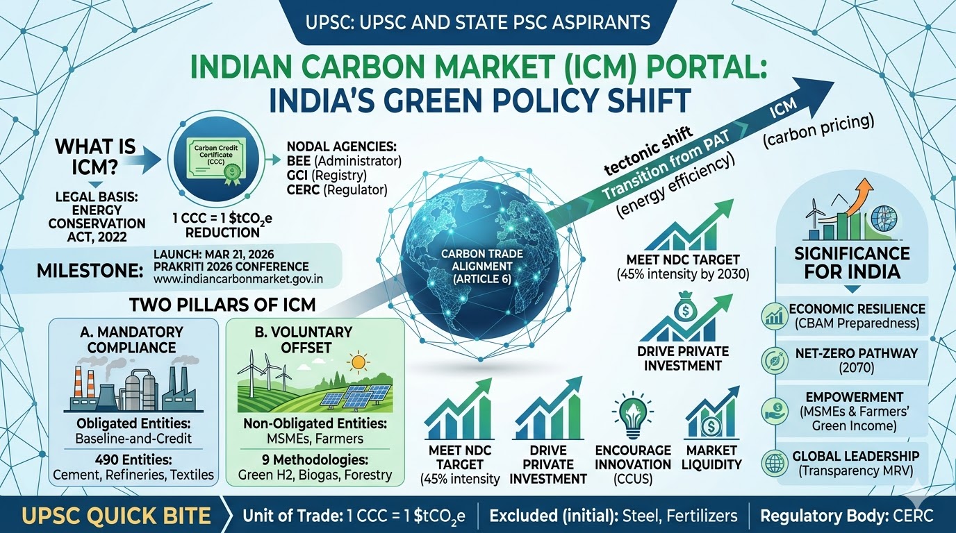 Infographic titled Indian Carbon Market (ICM) Portal: India's Green Policy Shift, detailing the transition from PAT to carbon pricing, the two pillars of mandatory compliance and voluntary offset, key objectives like meeting NDC targets, and significance for UPSC and State PSC aspirants.