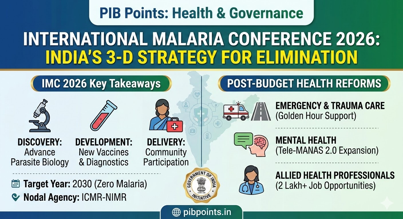 International Malaria Conference 2026 Infographic of India’s 3-D Strategy for Malaria Elimination and Post-Budget Health Reforms 2026, featuring icons for medical research, trauma care, and mental health.