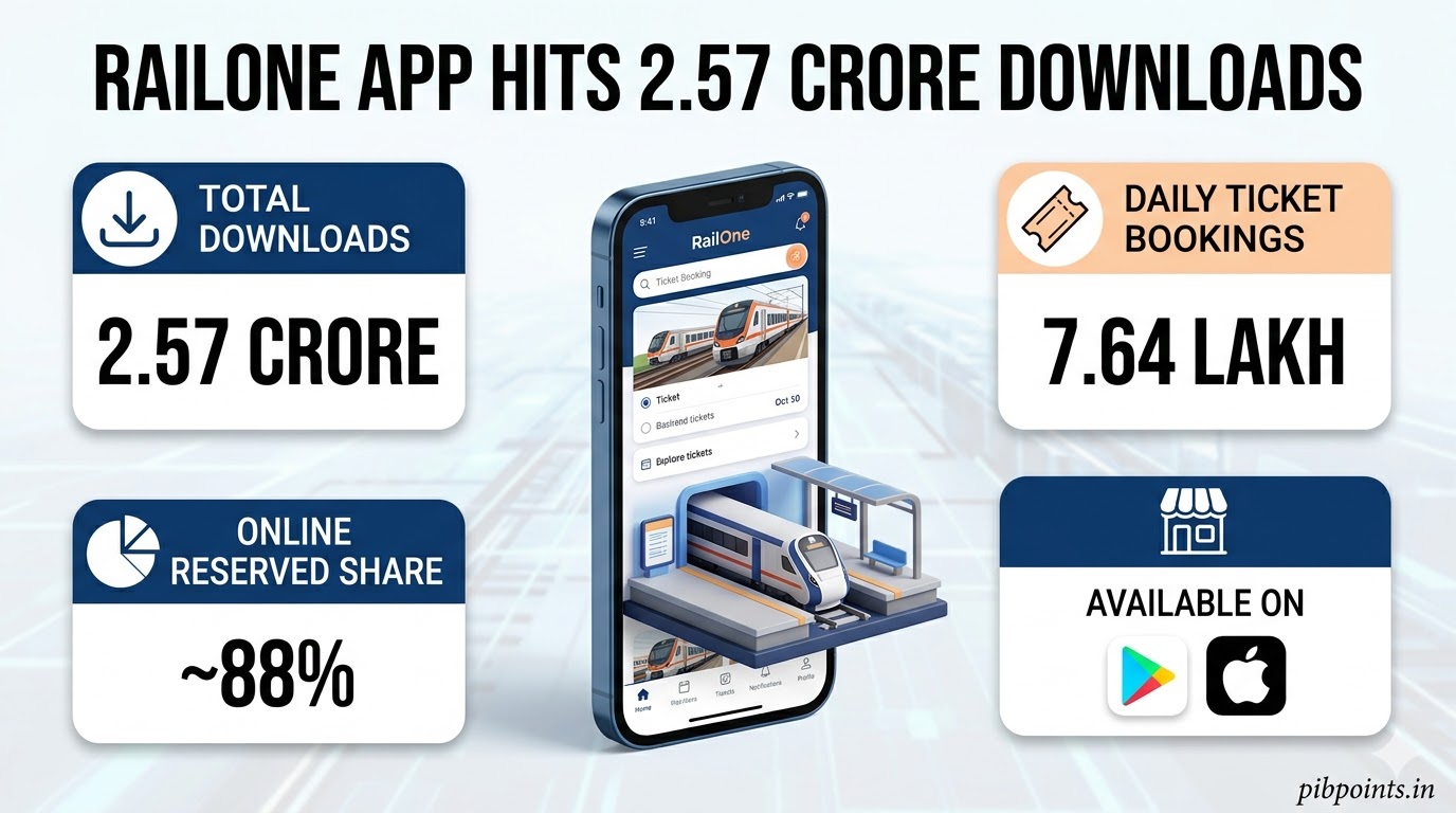 Infographic representing RailOne App success statistics for pibpoints.in news update.