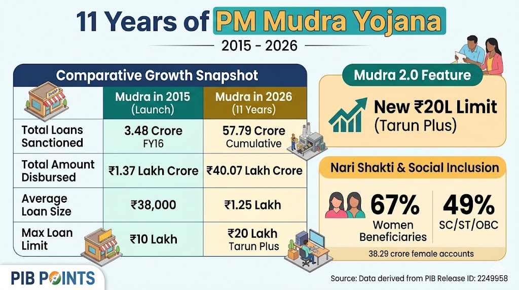 11 Years of PM Mudra Yojana Growth and Impact Data 2026