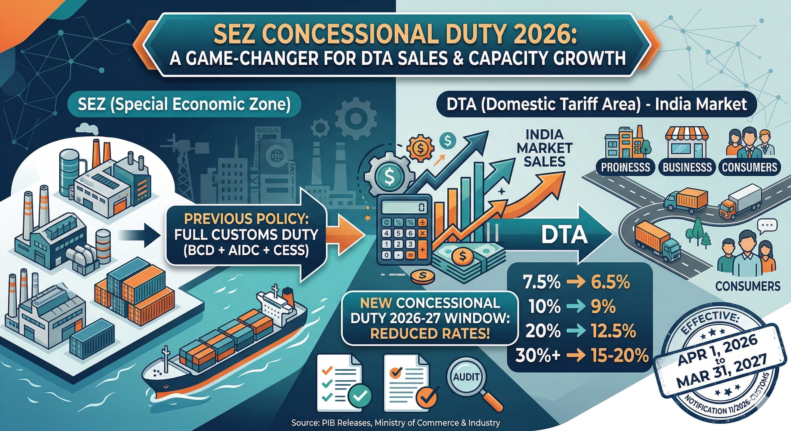 SEZ Notification 11/2026: New DTA Duty Rates Explained SEZ Concessional Duty 2026: A Game-Changer for DTA Sales & Capacity Growth