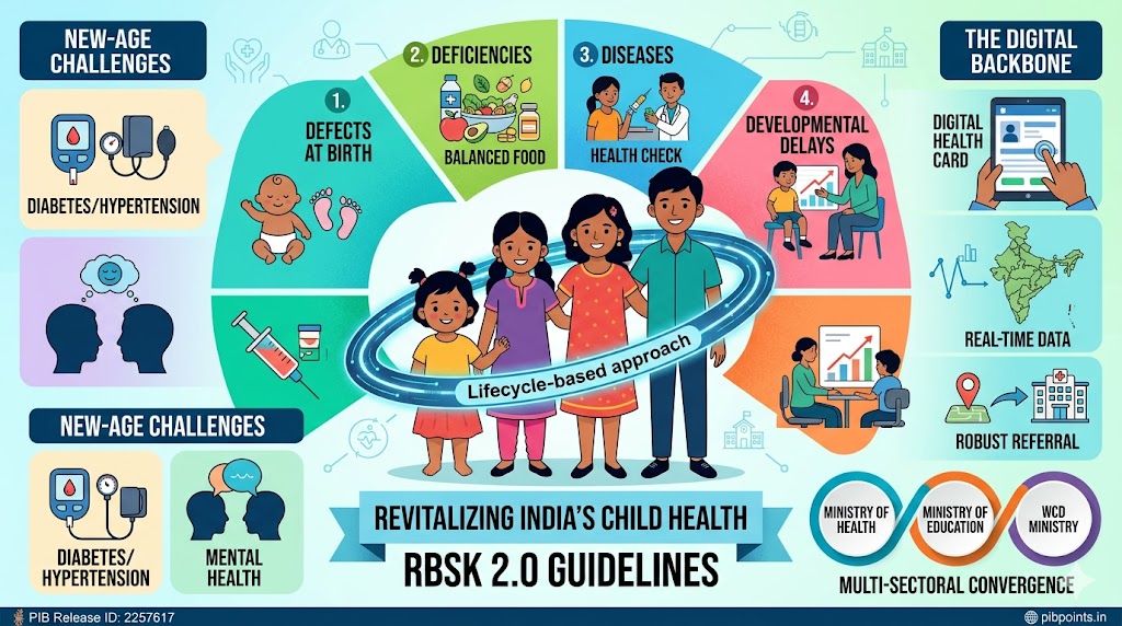 An infographic titled "Revitalizing India's Child Health: RBSK 2.0 Guidelines" showing a lifecycle-based approach for children from birth to 18 years, highlighting the 4Ds, mental health, and digital health cards.